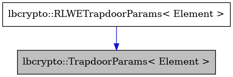 digraph {
    graph [bgcolor="#00000000"]
    node [shape=rectangle style=filled fillcolor="#FFFFFF" font=Helvetica padding=2]
    edge [color="#1414CE"]
    "1" [label="lbcrypto::TrapdoorParams< Element >" tooltip="lbcrypto::TrapdoorParams< Element >" fillcolor="#BFBFBF"]
    "2" [label="lbcrypto::RLWETrapdoorParams< Element >" tooltip="lbcrypto::RLWETrapdoorParams< Element >"]
    "2" -> "1" [dir=forward tooltip="public-inheritance"]
}