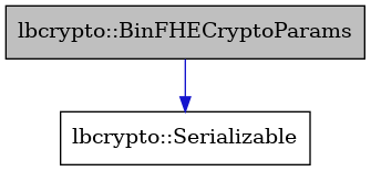 digraph {
    graph [bgcolor="#00000000"]
    node [shape=rectangle style=filled fillcolor="#FFFFFF" font=Helvetica padding=2]
    edge [color="#1414CE"]
    "2" [label="lbcrypto::Serializable" tooltip="lbcrypto::Serializable"]
    "1" [label="lbcrypto::BinFHECryptoParams" tooltip="lbcrypto::BinFHECryptoParams" fillcolor="#BFBFBF"]
    "1" -> "2" [dir=forward tooltip="public-inheritance"]
}