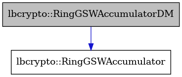 digraph {
    graph [bgcolor="#00000000"]
    node [shape=rectangle style=filled fillcolor="#FFFFFF" font=Helvetica padding=2]
    edge [color="#1414CE"]
    "2" [label="lbcrypto::RingGSWAccumulator" tooltip="lbcrypto::RingGSWAccumulator"]
    "1" [label="lbcrypto::RingGSWAccumulatorDM" tooltip="lbcrypto::RingGSWAccumulatorDM" fillcolor="#BFBFBF"]
    "1" -> "2" [dir=forward tooltip="public-inheritance"]
}