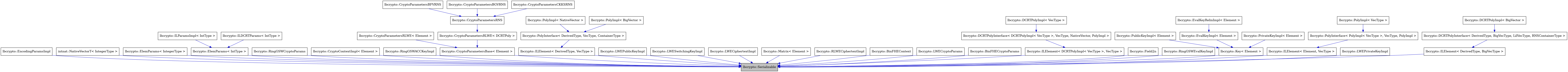 digraph {
    graph [bgcolor="#00000000"]
    node [shape=rectangle style=filled fillcolor="#FFFFFF" font=Helvetica padding=2]
    edge [color="#1414CE"]
    "8" [label="lbcrypto::ILElement< DerivedType, BigVecType >" tooltip="lbcrypto::ILElement< DerivedType, BigVecType >"]
    "7" [label="lbcrypto::DCRTPolyImpl< VecType >" tooltip="lbcrypto::DCRTPolyImpl< VecType >"]
    "6" [label="lbcrypto::DCRTPolyInterface< DCRTPolyImpl< VecType >, VecType, NativeVector, PolyImpl >" tooltip="lbcrypto::DCRTPolyInterface< DCRTPolyImpl< VecType >, VecType, NativeVector, PolyImpl >"]
    "27" [label="lbcrypto::EncodingParamsImpl" tooltip="lbcrypto::EncodingParamsImpl"]
    "34" [label="lbcrypto::EvalKeyRelinImpl< Element >" tooltip="lbcrypto::EvalKeyRelinImpl< Element >"]
    "1" [label="lbcrypto::Serializable" tooltip="lbcrypto::Serializable" fillcolor="#BFBFBF"]
    "22" [label="lbcrypto::CryptoParametersBFVRNS" tooltip="lbcrypto::CryptoParametersBFVRNS"]
    "36" [label="lbcrypto::PublicKeyImpl< Element >" tooltip="lbcrypto::PublicKeyImpl< Element >"]
    "15" [label="intnat::NativeVectorT< IntegerType >" tooltip="intnat::NativeVectorT< IntegerType >"]
    "26" [label="lbcrypto::ElemParams< IntegerType >" tooltip="lbcrypto::ElemParams< IntegerType >"]
    "2" [label="lbcrypto::ElemParams< IntType >" tooltip="lbcrypto::ElemParams< IntType >"]
    "45" [label="lbcrypto::RingGSWCryptoParams" tooltip="lbcrypto::RingGSWCryptoParams"]
    "18" [label="lbcrypto::CryptoContextImpl< Element >" tooltip="lbcrypto::CryptoContextImpl< Element >"]
    "10" [label="lbcrypto::DCRTPolyImpl< BigVector >" tooltip="lbcrypto::DCRTPolyImpl< BigVector >"]
    "25" [label="lbcrypto::CryptoParametersRLWE< Element >" tooltip="lbcrypto::CryptoParametersRLWE< Element >"]
    "4" [label="lbcrypto::ILParamsImpl< IntType >" tooltip="lbcrypto::ILParamsImpl< IntType >"]
    "33" [label="lbcrypto::EvalKeyImpl< Element >" tooltip="lbcrypto::EvalKeyImpl< Element >"]
    "44" [label="lbcrypto::RingGSWACCKeyImpl" tooltip="lbcrypto::RingGSWACCKeyImpl"]
    "19" [label="lbcrypto::CryptoParametersBase< Element >" tooltip="lbcrypto::CryptoParametersBase< Element >"]
    "9" [label="lbcrypto::DCRTPolyInterface< DerivedType, BigVecType, LilVecType, RNSContainerType >" tooltip="lbcrypto::DCRTPolyInterface< DerivedType, BigVecType, LilVecType, RNSContainerType >"]
    "12" [label="lbcrypto::PolyInterface< DerivedType, VecType, ContainerType >" tooltip="lbcrypto::PolyInterface< DerivedType, VecType, ContainerType >"]
    "30" [label="lbcrypto::PolyInterface< PolyImpl< VecType >, VecType, PolyImpl >" tooltip="lbcrypto::PolyInterface< PolyImpl< VecType >, VecType, PolyImpl >"]
    "11" [label="lbcrypto::ILElement< DerivedType, VecType >" tooltip="lbcrypto::ILElement< DerivedType, VecType >"]
    "31" [label="lbcrypto::PolyImpl< VecType >" tooltip="lbcrypto::PolyImpl< VecType >"]
    "40" [label="lbcrypto::LWEPublicKeyImpl" tooltip="lbcrypto::LWEPublicKeyImpl"]
    "23" [label="lbcrypto::CryptoParametersBGVRNS" tooltip="lbcrypto::CryptoParametersBGVRNS"]
    "41" [label="lbcrypto::LWESwitchingKeyImpl" tooltip="lbcrypto::LWESwitchingKeyImpl"]
    "37" [label="lbcrypto::LWECiphertextImpl" tooltip="lbcrypto::LWECiphertextImpl"]
    "42" [label="lbcrypto::Matrix< Element >" tooltip="lbcrypto::Matrix< Element >"]
    "21" [label="lbcrypto::CryptoParametersRNS" tooltip="lbcrypto::CryptoParametersRNS"]
    "35" [label="lbcrypto::PrivateKeyImpl< Element >" tooltip="lbcrypto::PrivateKeyImpl< Element >"]
    "43" [label="lbcrypto::RLWECiphertextImpl" tooltip="lbcrypto::RLWECiphertextImpl"]
    "16" [label="lbcrypto::BinFHEContext" tooltip="lbcrypto::BinFHEContext"]
    "38" [label="lbcrypto::LWECryptoParams" tooltip="lbcrypto::LWECryptoParams"]
    "17" [label="lbcrypto::BinFHECryptoParams" tooltip="lbcrypto::BinFHECryptoParams"]
    "5" [label="lbcrypto::ILElement< DCRTPolyImpl< VecType >, VecType >" tooltip="lbcrypto::ILElement< DCRTPolyImpl< VecType >, VecType >"]
    "24" [label="lbcrypto::CryptoParametersCKKSRNS" tooltip="lbcrypto::CryptoParametersCKKSRNS"]
    "28" [label="lbcrypto::Field2n" tooltip="lbcrypto::Field2n"]
    "13" [label="lbcrypto::PolyImpl< NativeVector >" tooltip="lbcrypto::PolyImpl< NativeVector >"]
    "46" [label="lbcrypto::RingGSWEvalKeyImpl" tooltip="lbcrypto::RingGSWEvalKeyImpl"]
    "20" [label="lbcrypto::CryptoParametersRLWE< DCRTPoly >" tooltip="lbcrypto::CryptoParametersRLWE< DCRTPoly >"]
    "32" [label="lbcrypto::Key< Element >" tooltip="lbcrypto::Key< Element >"]
    "14" [label="lbcrypto::PolyImpl< BigVector >" tooltip="lbcrypto::PolyImpl< BigVector >"]
    "29" [label="lbcrypto::ILElement< Element, VecType >" tooltip="lbcrypto::ILElement< Element, VecType >"]
    "39" [label="lbcrypto::LWEPrivateKeyImpl" tooltip="lbcrypto::LWEPrivateKeyImpl"]
    "3" [label="lbcrypto::ILDCRTParams< IntType >" tooltip="lbcrypto::ILDCRTParams< IntType >"]
    "8" -> "1" [dir=forward tooltip="public-inheritance"]
    "7" -> "6" [dir=forward tooltip="public-inheritance"]
    "6" -> "5" [dir=forward tooltip="public-inheritance"]
    "27" -> "1" [dir=forward tooltip="public-inheritance"]
    "34" -> "33" [dir=forward tooltip="public-inheritance"]
    "22" -> "21" [dir=forward tooltip="public-inheritance"]
    "36" -> "32" [dir=forward tooltip="public-inheritance"]
    "15" -> "1" [dir=forward tooltip="public-inheritance"]
    "26" -> "1" [dir=forward tooltip="public-inheritance"]
    "2" -> "1" [dir=forward tooltip="public-inheritance"]
    "45" -> "1" [dir=forward tooltip="public-inheritance"]
    "18" -> "1" [dir=forward tooltip="public-inheritance"]
    "10" -> "9" [dir=forward tooltip="public-inheritance"]
    "25" -> "19" [dir=forward tooltip="public-inheritance"]
    "4" -> "2" [dir=forward tooltip="public-inheritance"]
    "33" -> "32" [dir=forward tooltip="public-inheritance"]
    "44" -> "1" [dir=forward tooltip="public-inheritance"]
    "19" -> "1" [dir=forward tooltip="public-inheritance"]
    "9" -> "8" [dir=forward tooltip="public-inheritance"]
    "12" -> "11" [dir=forward tooltip="public-inheritance"]
    "30" -> "29" [dir=forward tooltip="public-inheritance"]
    "11" -> "1" [dir=forward tooltip="public-inheritance"]
    "31" -> "30" [dir=forward tooltip="public-inheritance"]
    "40" -> "1" [dir=forward tooltip="public-inheritance"]
    "23" -> "21" [dir=forward tooltip="public-inheritance"]
    "41" -> "1" [dir=forward tooltip="public-inheritance"]
    "37" -> "1" [dir=forward tooltip="public-inheritance"]
    "42" -> "1" [dir=forward tooltip="public-inheritance"]
    "21" -> "20" [dir=forward tooltip="public-inheritance"]
    "35" -> "32" [dir=forward tooltip="public-inheritance"]
    "43" -> "1" [dir=forward tooltip="public-inheritance"]
    "16" -> "1" [dir=forward tooltip="public-inheritance"]
    "38" -> "1" [dir=forward tooltip="public-inheritance"]
    "17" -> "1" [dir=forward tooltip="public-inheritance"]
    "5" -> "1" [dir=forward tooltip="public-inheritance"]
    "24" -> "21" [dir=forward tooltip="public-inheritance"]
    "28" -> "1" [dir=forward tooltip="public-inheritance"]
    "13" -> "12" [dir=forward tooltip="public-inheritance"]
    "46" -> "1" [dir=forward tooltip="public-inheritance"]
    "20" -> "19" [dir=forward tooltip="public-inheritance"]
    "32" -> "1" [dir=forward tooltip="public-inheritance"]
    "14" -> "12" [dir=forward tooltip="public-inheritance"]
    "29" -> "1" [dir=forward tooltip="public-inheritance"]
    "39" -> "1" [dir=forward tooltip="public-inheritance"]
    "3" -> "2" [dir=forward tooltip="public-inheritance"]
}