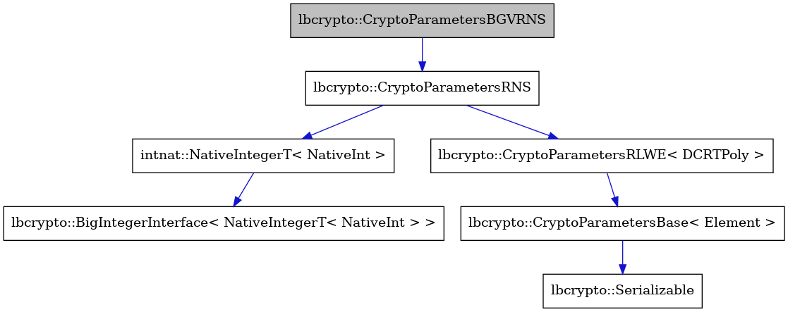digraph {
    graph [bgcolor="#00000000"]
    node [shape=rectangle style=filled fillcolor="#FFFFFF" font=Helvetica padding=2]
    edge [color="#1414CE"]
    "7" [label="lbcrypto::BigIntegerInterface< NativeIntegerT< NativeInt > >" tooltip="lbcrypto::BigIntegerInterface< NativeIntegerT< NativeInt > >"]
    "6" [label="intnat::NativeIntegerT< NativeInt >" tooltip="intnat::NativeIntegerT< NativeInt >"]
    "5" [label="lbcrypto::Serializable" tooltip="lbcrypto::Serializable"]
    "4" [label="lbcrypto::CryptoParametersBase< Element >" tooltip="lbcrypto::CryptoParametersBase< Element >"]
    "1" [label="lbcrypto::CryptoParametersBGVRNS" tooltip="lbcrypto::CryptoParametersBGVRNS" fillcolor="#BFBFBF"]
    "2" [label="lbcrypto::CryptoParametersRNS" tooltip="lbcrypto::CryptoParametersRNS"]
    "3" [label="lbcrypto::CryptoParametersRLWE< DCRTPoly >" tooltip="lbcrypto::CryptoParametersRLWE< DCRTPoly >"]
    "6" -> "7" [dir=forward tooltip="public-inheritance"]
    "4" -> "5" [dir=forward tooltip="public-inheritance"]
    "1" -> "2" [dir=forward tooltip="public-inheritance"]
    "2" -> "3" [dir=forward tooltip="public-inheritance"]
    "2" -> "6" [dir=forward tooltip="usage"]
    "3" -> "4" [dir=forward tooltip="public-inheritance"]
}