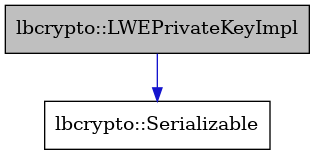digraph {
    graph [bgcolor="#00000000"]
    node [shape=rectangle style=filled fillcolor="#FFFFFF" font=Helvetica padding=2]
    edge [color="#1414CE"]
    "2" [label="lbcrypto::Serializable" tooltip="lbcrypto::Serializable"]
    "1" [label="lbcrypto::LWEPrivateKeyImpl" tooltip="lbcrypto::LWEPrivateKeyImpl" fillcolor="#BFBFBF"]
    "1" -> "2" [dir=forward tooltip="public-inheritance"]
}