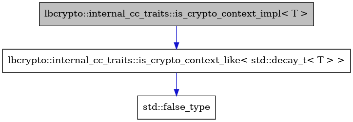 digraph {
    graph [bgcolor="#00000000"]
    node [shape=rectangle style=filled fillcolor="#FFFFFF" font=Helvetica padding=2]
    edge [color="#1414CE"]
    "1" [label="lbcrypto::internal_cc_traits::is_crypto_context_impl< T >" tooltip="lbcrypto::internal_cc_traits::is_crypto_context_impl< T >" fillcolor="#BFBFBF"]
    "2" [label="lbcrypto::internal_cc_traits::is_crypto_context_like< std::decay_t< T > >" tooltip="lbcrypto::internal_cc_traits::is_crypto_context_like< std::decay_t< T > >"]
    "3" [label="std::false_type" tooltip="std::false_type"]
    "1" -> "2" [dir=forward tooltip="public-inheritance"]
    "2" -> "3" [dir=forward tooltip="public-inheritance"]
}
