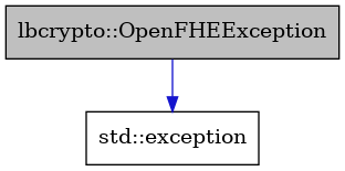 digraph {
    graph [bgcolor="#00000000"]
    node [shape=rectangle style=filled fillcolor="#FFFFFF" font=Helvetica padding=2]
    edge [color="#1414CE"]
    "1" [label="lbcrypto::OpenFHEException" tooltip="lbcrypto::OpenFHEException" fillcolor="#BFBFBF"]
    "2" [label="std::exception" tooltip="std::exception"]
    "1" -> "2" [dir=forward tooltip="public-inheritance"]
}