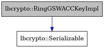 digraph {
    graph [bgcolor="#00000000"]
    node [shape=rectangle style=filled fillcolor="#FFFFFF" font=Helvetica padding=2]
    edge [color="#1414CE"]
    "2" [label="lbcrypto::Serializable" tooltip="lbcrypto::Serializable"]
    "1" [label="lbcrypto::RingGSWACCKeyImpl" tooltip="lbcrypto::RingGSWACCKeyImpl" fillcolor="#BFBFBF"]
    "1" -> "2" [dir=forward tooltip="public-inheritance"]
}