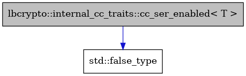 digraph {
    graph [bgcolor="#00000000"]
    node [shape=rectangle style=filled fillcolor="#FFFFFF" font=Helvetica padding=2]
    edge [color="#1414CE"]
    "2" [label="std::false_type" tooltip="std::false_type"]
    "1" [label="lbcrypto::internal_cc_traits::cc_ser_enabled< T >" tooltip="lbcrypto::internal_cc_traits::cc_ser_enabled< T >" fillcolor="#BFBFBF"]
    "1" -> "2" [dir=forward tooltip="public-inheritance"]
}