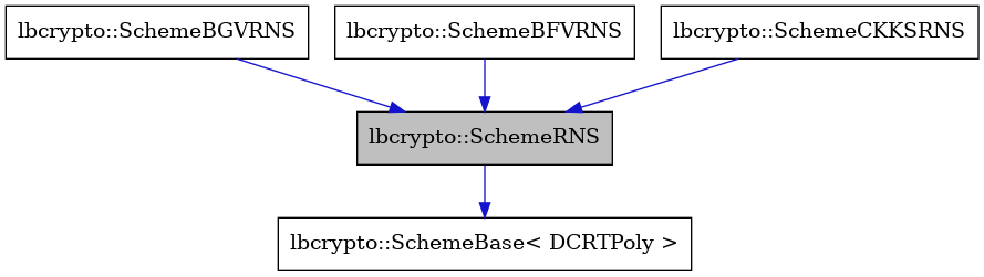 digraph {
    graph [bgcolor="#00000000"]
    node [shape=rectangle style=filled fillcolor="#FFFFFF" font=Helvetica padding=2]
    edge [color="#1414CE"]
    "4" [label="lbcrypto::SchemeBGVRNS" tooltip="lbcrypto::SchemeBGVRNS"]
    "3" [label="lbcrypto::SchemeBFVRNS" tooltip="lbcrypto::SchemeBFVRNS"]
    "2" [label="lbcrypto::SchemeBase< DCRTPoly >" tooltip="lbcrypto::SchemeBase< DCRTPoly >"]
    "1" [label="lbcrypto::SchemeRNS" tooltip="lbcrypto::SchemeRNS" fillcolor="#BFBFBF"]
    "5" [label="lbcrypto::SchemeCKKSRNS" tooltip="lbcrypto::SchemeCKKSRNS"]
    "4" -> "1" [dir=forward tooltip="public-inheritance"]
    "3" -> "1" [dir=forward tooltip="public-inheritance"]
    "1" -> "2" [dir=forward tooltip="public-inheritance"]
    "5" -> "1" [dir=forward tooltip="public-inheritance"]
}
