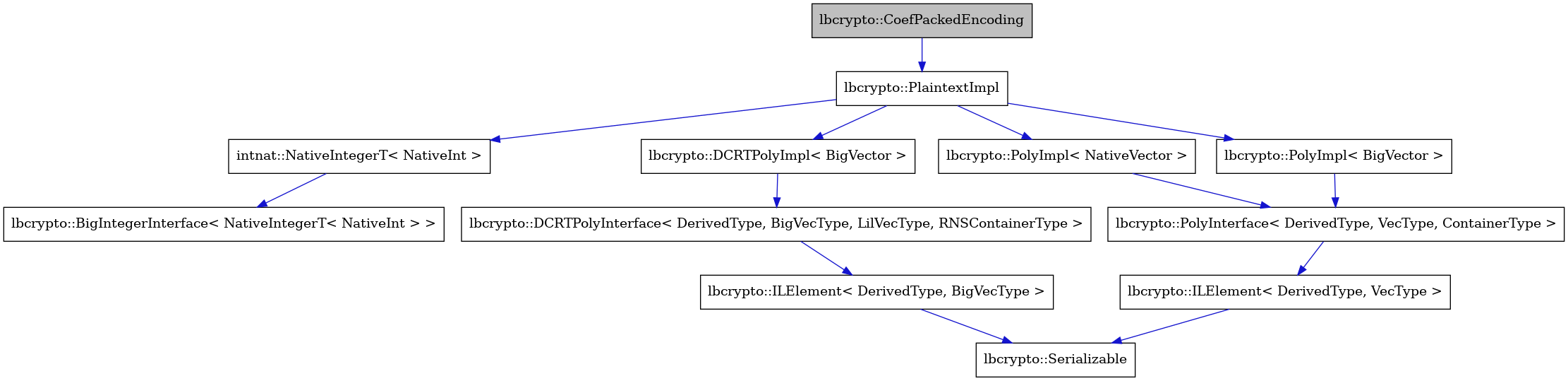 digraph {
    graph [bgcolor="#00000000"]
    node [shape=rectangle style=filled fillcolor="#FFFFFF" font=Helvetica padding=2]
    edge [color="#1414CE"]
    "12" [label="lbcrypto::ILElement< DerivedType, BigVecType >" tooltip="lbcrypto::ILElement< DerivedType, BigVecType >"]
    "9" [label="lbcrypto::BigIntegerInterface< NativeIntegerT< NativeInt > >" tooltip="lbcrypto::BigIntegerInterface< NativeIntegerT< NativeInt > >"]
    "2" [label="lbcrypto::PlaintextImpl" tooltip="lbcrypto::PlaintextImpl"]
    "8" [label="intnat::NativeIntegerT< NativeInt >" tooltip="intnat::NativeIntegerT< NativeInt >"]
    "6" [label="lbcrypto::Serializable" tooltip="lbcrypto::Serializable"]
    "1" [label="lbcrypto::CoefPackedEncoding" tooltip="lbcrypto::CoefPackedEncoding" fillcolor="#BFBFBF"]
    "10" [label="lbcrypto::DCRTPolyImpl< BigVector >" tooltip="lbcrypto::DCRTPolyImpl< BigVector >"]
    "11" [label="lbcrypto::DCRTPolyInterface< DerivedType, BigVecType, LilVecType, RNSContainerType >" tooltip="lbcrypto::DCRTPolyInterface< DerivedType, BigVecType, LilVecType, RNSContainerType >"]
    "4" [label="lbcrypto::PolyInterface< DerivedType, VecType, ContainerType >" tooltip="lbcrypto::PolyInterface< DerivedType, VecType, ContainerType >"]
    "5" [label="lbcrypto::ILElement< DerivedType, VecType >" tooltip="lbcrypto::ILElement< DerivedType, VecType >"]
    "3" [label="lbcrypto::PolyImpl< NativeVector >" tooltip="lbcrypto::PolyImpl< NativeVector >"]
    "7" [label="lbcrypto::PolyImpl< BigVector >" tooltip="lbcrypto::PolyImpl< BigVector >"]
    "12" -> "6" [dir=forward tooltip="public-inheritance"]
    "2" -> "3" [dir=forward tooltip="usage"]
    "2" -> "7" [dir=forward tooltip="usage"]
    "2" -> "8" [dir=forward tooltip="usage"]
    "2" -> "10" [dir=forward tooltip="usage"]
    "8" -> "9" [dir=forward tooltip="public-inheritance"]
    "1" -> "2" [dir=forward tooltip="public-inheritance"]
    "10" -> "11" [dir=forward tooltip="public-inheritance"]
    "11" -> "12" [dir=forward tooltip="public-inheritance"]
    "4" -> "5" [dir=forward tooltip="public-inheritance"]
    "5" -> "6" [dir=forward tooltip="public-inheritance"]
    "3" -> "4" [dir=forward tooltip="public-inheritance"]
    "7" -> "4" [dir=forward tooltip="public-inheritance"]
}