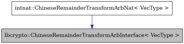 digraph {
    graph [bgcolor="#00000000"]
    node [shape=rectangle style=filled fillcolor="#FFFFFF" font=Helvetica padding=2]
    edge [color="#1414CE"]
    "1" [label="lbcrypto::ChineseRemainderTransformArbInterface< VecType >" tooltip="lbcrypto::ChineseRemainderTransformArbInterface< VecType >" fillcolor="#BFBFBF"]
    "2" [label="intnat::ChineseRemainderTransformArbNat< VecType >" tooltip="intnat::ChineseRemainderTransformArbNat< VecType >"]
    "2" -> "1" [dir=forward tooltip="public-inheritance"]
}