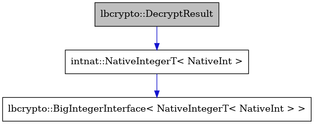 digraph {
    graph [bgcolor="#00000000"]
    node [shape=rectangle style=filled fillcolor="#FFFFFF" font=Helvetica padding=2]
    edge [color="#1414CE"]
    "3" [label="lbcrypto::BigIntegerInterface< NativeIntegerT< NativeInt > >" tooltip="lbcrypto::BigIntegerInterface< NativeIntegerT< NativeInt > >"]
    "2" [label="intnat::NativeIntegerT< NativeInt >" tooltip="intnat::NativeIntegerT< NativeInt >"]
    "1" [label="lbcrypto::DecryptResult" tooltip="lbcrypto::DecryptResult" fillcolor="#BFBFBF"]
    "2" -> "3" [dir=forward tooltip="public-inheritance"]
    "1" -> "2" [dir=forward tooltip="usage"]
}