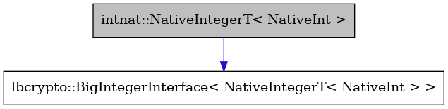 digraph {
    graph [bgcolor="#00000000"]
    node [shape=rectangle style=filled fillcolor="#FFFFFF" font=Helvetica padding=2]
    edge [color="#1414CE"]
    "2" [label="lbcrypto::BigIntegerInterface< NativeIntegerT< NativeInt > >" tooltip="lbcrypto::BigIntegerInterface< NativeIntegerT< NativeInt > >"]
    "1" [label="intnat::NativeIntegerT< NativeInt >" tooltip="intnat::NativeIntegerT< NativeInt >" fillcolor="#BFBFBF"]
    "1" -> "2" [dir=forward tooltip="public-inheritance"]
}