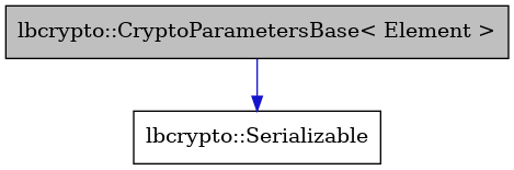digraph {
    graph [bgcolor="#00000000"]
    node [shape=rectangle style=filled fillcolor="#FFFFFF" font=Helvetica padding=2]
    edge [color="#1414CE"]
    "2" [label="lbcrypto::Serializable" tooltip="lbcrypto::Serializable"]
    "1" [label="lbcrypto::CryptoParametersBase< Element >" tooltip="lbcrypto::CryptoParametersBase< Element >" fillcolor="#BFBFBF"]
    "1" -> "2" [dir=forward tooltip="public-inheritance"]
}