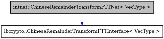 digraph {
    graph [bgcolor="#00000000"]
    node [shape=rectangle style=filled fillcolor="#FFFFFF" font=Helvetica padding=2]
    edge [color="#1414CE"]
    "1" [label="intnat::ChineseRemainderTransformFTTNat< VecType >" tooltip="intnat::ChineseRemainderTransformFTTNat< VecType >" fillcolor="#BFBFBF"]
    "2" [label="lbcrypto::ChineseRemainderTransformFTTInterface< VecType >" tooltip="lbcrypto::ChineseRemainderTransformFTTInterface< VecType >"]
    "1" -> "2" [dir=forward tooltip="public-inheritance"]
}