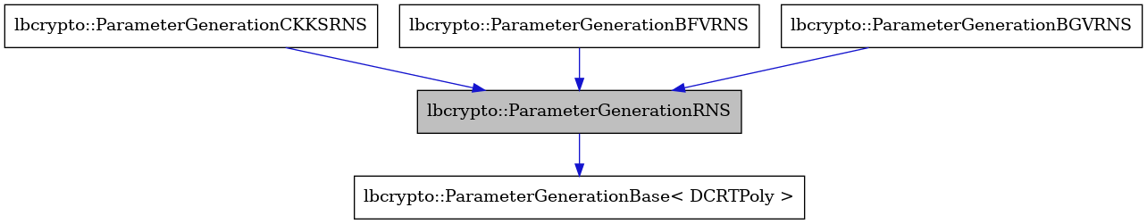 digraph {
    graph [bgcolor="#00000000"]
    node [shape=rectangle style=filled fillcolor="#FFFFFF" font=Helvetica padding=2]
    edge [color="#1414CE"]
    "1" [label="lbcrypto::ParameterGenerationRNS" tooltip="lbcrypto::ParameterGenerationRNS" fillcolor="#BFBFBF"]
    "5" [label="lbcrypto::ParameterGenerationCKKSRNS" tooltip="lbcrypto::ParameterGenerationCKKSRNS"]
    "3" [label="lbcrypto::ParameterGenerationBFVRNS" tooltip="lbcrypto::ParameterGenerationBFVRNS"]
    "4" [label="lbcrypto::ParameterGenerationBGVRNS" tooltip="lbcrypto::ParameterGenerationBGVRNS"]
    "2" [label="lbcrypto::ParameterGenerationBase< DCRTPoly >" tooltip="lbcrypto::ParameterGenerationBase< DCRTPoly >"]
    "1" -> "2" [dir=forward tooltip="public-inheritance"]
    "5" -> "1" [dir=forward tooltip="public-inheritance"]
    "3" -> "1" [dir=forward tooltip="public-inheritance"]
    "4" -> "1" [dir=forward tooltip="public-inheritance"]
}