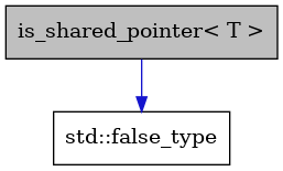 digraph {
    graph [bgcolor="#00000000"]
    node [shape=rectangle style=filled fillcolor="#FFFFFF" font=Helvetica padding=2]
    edge [color="#1414CE"]
    "1" [label="is_shared_pointer< T >" tooltip="is_shared_pointer< T >" fillcolor="#BFBFBF"]
    "2" [label="std::false_type" tooltip="std::false_type"]
    "1" -> "2" [dir=forward tooltip="public-inheritance"]
}
