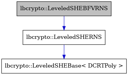 digraph {
    graph [bgcolor="#00000000"]
    node [shape=rectangle style=filled fillcolor="#FFFFFF" font=Helvetica padding=2]
    edge [color="#1414CE"]
    "3" [label="lbcrypto::LeveledSHEBase< DCRTPoly >" tooltip="lbcrypto::LeveledSHEBase< DCRTPoly >"]
    "1" [label="lbcrypto::LeveledSHEBFVRNS" tooltip="lbcrypto::LeveledSHEBFVRNS" fillcolor="#BFBFBF"]
    "2" [label="lbcrypto::LeveledSHERNS" tooltip="lbcrypto::LeveledSHERNS"]
    "1" -> "2" [dir=forward tooltip="public-inheritance"]
    "2" -> "3" [dir=forward tooltip="public-inheritance"]
}