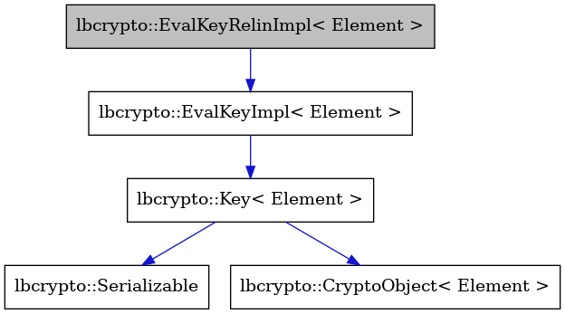 digraph {
    graph [bgcolor="#00000000"]
    node [shape=rectangle style=filled fillcolor="#FFFFFF" font=Helvetica padding=2]
    edge [color="#1414CE"]
    "1" [label="lbcrypto::EvalKeyRelinImpl< Element >" tooltip="lbcrypto::EvalKeyRelinImpl< Element >" fillcolor="#BFBFBF"]
    "5" [label="lbcrypto::Serializable" tooltip="lbcrypto::Serializable"]
    "2" [label="lbcrypto::EvalKeyImpl< Element >" tooltip="lbcrypto::EvalKeyImpl< Element >"]
    "4" [label="lbcrypto::CryptoObject< Element >" tooltip="lbcrypto::CryptoObject< Element >"]
    "3" [label="lbcrypto::Key< Element >" tooltip="lbcrypto::Key< Element >"]
    "1" -> "2" [dir=forward tooltip="public-inheritance"]
    "2" -> "3" [dir=forward tooltip="public-inheritance"]
    "3" -> "4" [dir=forward tooltip="public-inheritance"]
    "3" -> "5" [dir=forward tooltip="public-inheritance"]
}