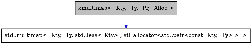digraph {
    graph [bgcolor="#00000000"]
    node [shape=rectangle style=filled fillcolor="#FFFFFF" font=Helvetica padding=2]
    edge [color="#1414CE"]
    "1" [label="xmultimap< _Kty, _Ty, _Pr, _Alloc >" tooltip="xmultimap< _Kty, _Ty, _Pr, _Alloc >" fillcolor="#BFBFBF"]
    "2" [label="std::multimap< _Kty, _Ty, std::less<_Kty> , stl_allocator<std::pair<const _Kty, _Ty> >  >" tooltip="std::multimap< _Kty, _Ty, std::less<_Kty> , stl_allocator<std::pair<const _Kty, _Ty> >  >"]
    "1" -> "2" [dir=forward tooltip="public-inheritance"]
}
