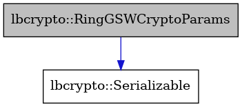 digraph {
    graph [bgcolor="#00000000"]
    node [shape=rectangle style=filled fillcolor="#FFFFFF" font=Helvetica padding=2]
    edge [color="#1414CE"]
    "2" [label="lbcrypto::Serializable" tooltip="lbcrypto::Serializable"]
    "1" [label="lbcrypto::RingGSWCryptoParams" tooltip="lbcrypto::RingGSWCryptoParams" fillcolor="#BFBFBF"]
    "1" -> "2" [dir=forward tooltip="public-inheritance"]
}