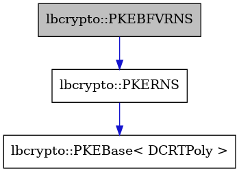 digraph {
    graph [bgcolor="#00000000"]
    node [shape=rectangle style=filled fillcolor="#FFFFFF" font=Helvetica padding=2]
    edge [color="#1414CE"]
    "3" [label="lbcrypto::PKEBase< DCRTPoly >" tooltip="lbcrypto::PKEBase< DCRTPoly >"]
    "2" [label="lbcrypto::PKERNS" tooltip="lbcrypto::PKERNS"]
    "1" [label="lbcrypto::PKEBFVRNS" tooltip="lbcrypto::PKEBFVRNS" fillcolor="#BFBFBF"]
    "2" -> "3" [dir=forward tooltip="public-inheritance"]
    "1" -> "2" [dir=forward tooltip="public-inheritance"]
}
