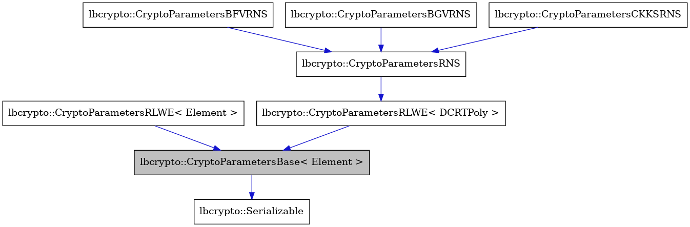 digraph {
    graph [bgcolor="#00000000"]
    node [shape=rectangle style=filled fillcolor="#FFFFFF" font=Helvetica padding=2]
    edge [color="#1414CE"]
    "2" [label="lbcrypto::Serializable" tooltip="lbcrypto::Serializable"]
    "5" [label="lbcrypto::CryptoParametersBFVRNS" tooltip="lbcrypto::CryptoParametersBFVRNS"]
    "8" [label="lbcrypto::CryptoParametersRLWE< Element >" tooltip="lbcrypto::CryptoParametersRLWE< Element >"]
    "1" [label="lbcrypto::CryptoParametersBase< Element >" tooltip="lbcrypto::CryptoParametersBase< Element >" fillcolor="#BFBFBF"]
    "6" [label="lbcrypto::CryptoParametersBGVRNS" tooltip="lbcrypto::CryptoParametersBGVRNS"]
    "4" [label="lbcrypto::CryptoParametersRNS" tooltip="lbcrypto::CryptoParametersRNS"]
    "7" [label="lbcrypto::CryptoParametersCKKSRNS" tooltip="lbcrypto::CryptoParametersCKKSRNS"]
    "3" [label="lbcrypto::CryptoParametersRLWE< DCRTPoly >" tooltip="lbcrypto::CryptoParametersRLWE< DCRTPoly >"]
    "5" -> "4" [dir=forward tooltip="public-inheritance"]
    "8" -> "1" [dir=forward tooltip="public-inheritance"]
    "1" -> "2" [dir=forward tooltip="public-inheritance"]
    "6" -> "4" [dir=forward tooltip="public-inheritance"]
    "4" -> "3" [dir=forward tooltip="public-inheritance"]
    "7" -> "4" [dir=forward tooltip="public-inheritance"]
    "3" -> "1" [dir=forward tooltip="public-inheritance"]
}
